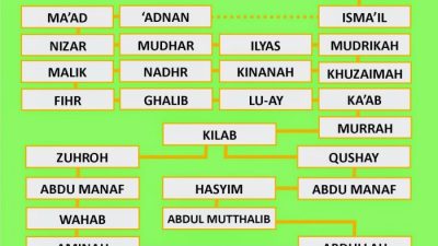 Keturunan nabi muhammad saw