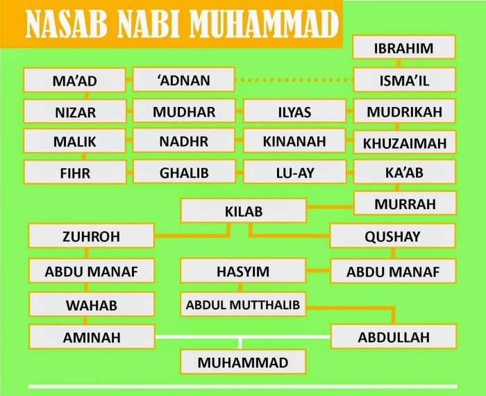 Keturunan nabi muhammad saw